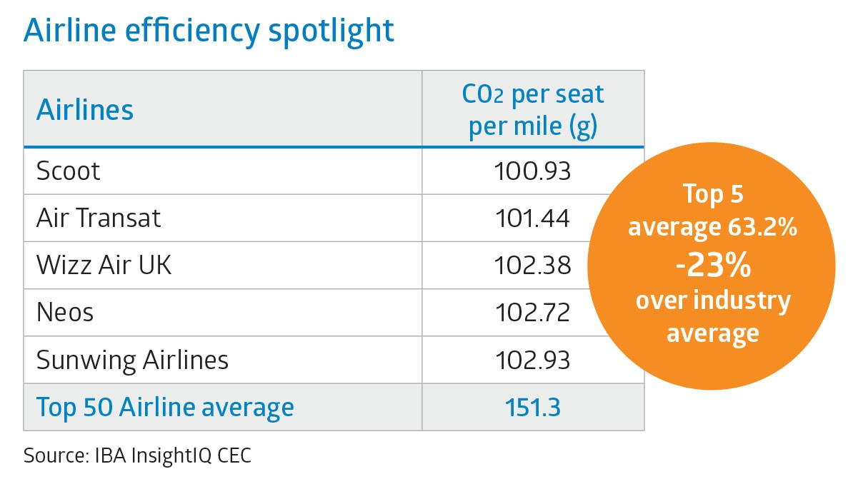 Airline emissions efficiency spotlight